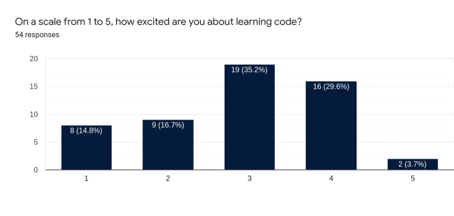 An Initial Survey Question